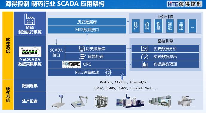 生(shēng)産數(shù)據采集及監控SCADA系統